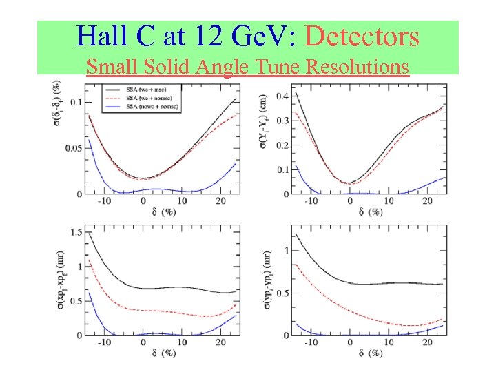 Hall C at 12 Ge. V: Detectors Small Solid Angle Tune Resolutions 