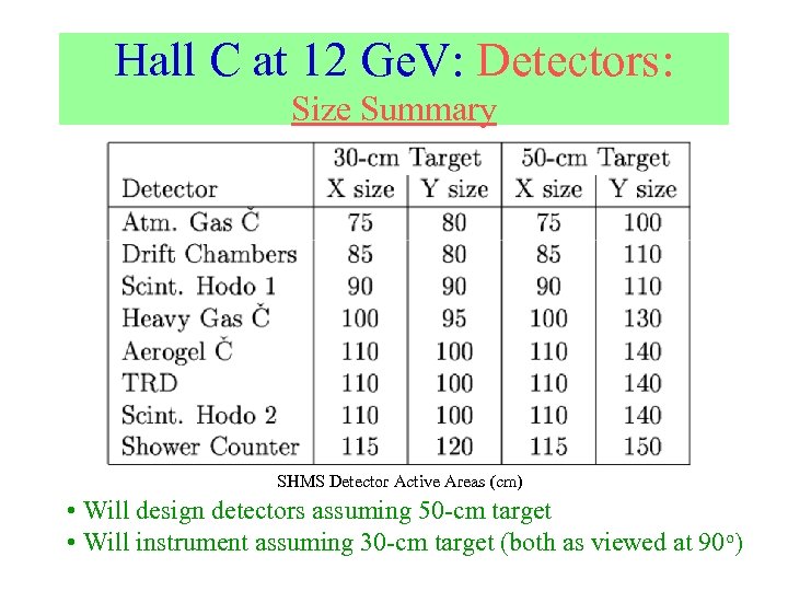 Hall C at 12 Ge. V: Detectors: Size Summary SHMS Detector Active Areas (cm)