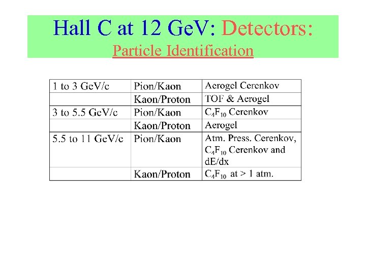 Hall C at 12 Ge. V: Detectors: Particle Identification 