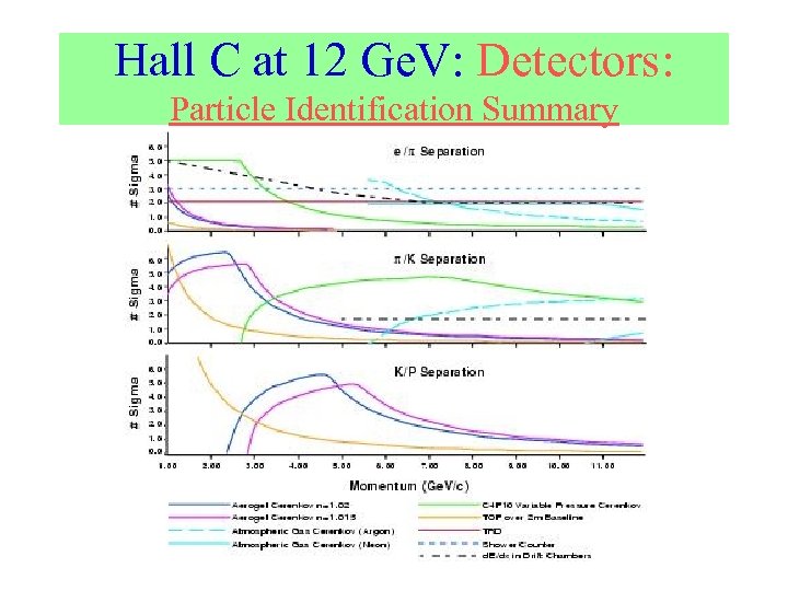 Hall C at 12 Ge. V: Detectors: Particle Identification Summary 