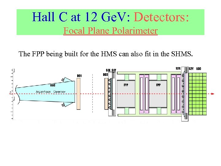 Hall C at 12 Ge. V: Detectors: Focal Plane Polarimeter The FPP being built