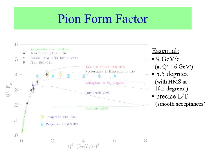 Pion Form Factor Essential: • 9 Ge. V/c (at Q 2 = 6 Ge.