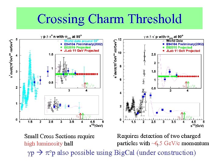 Crossing Charm Threshold Small Cross Sections require high luminosity hall Requires detection of two