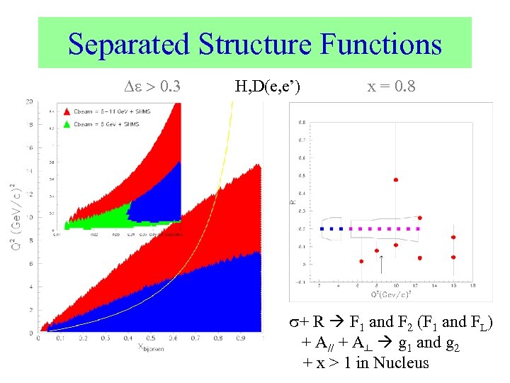 Separated Structure Functions De > 0. 3 H, D(e, e’) x = 0. 8