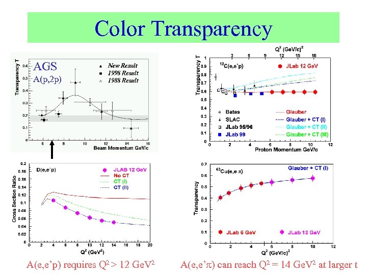 Color Transparency AGS A(p, 2 p) | A(e, e’p) requires Q 2 > 12