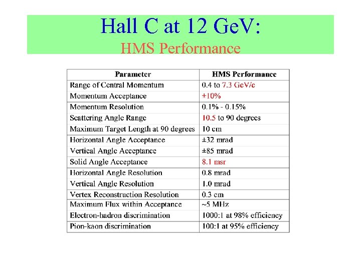 Hall C at 12 Ge. V: HMS Performance 