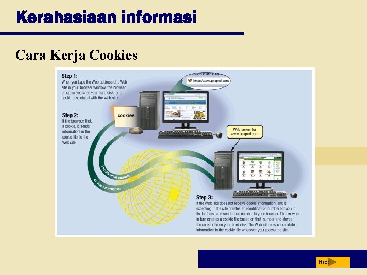 Kerahasiaan informasi Cara Kerja Cookies Next 