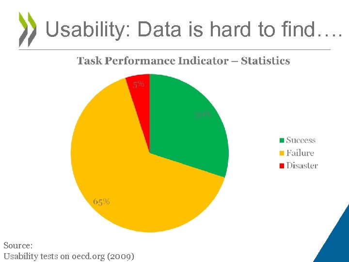 Usability: Data is hard to find…. Source: Usability tests on oecd. org (2009) 