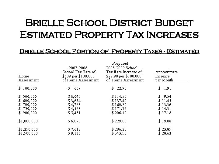 Brielle School District Budget Estimated Property Tax Increases Brielle School Portion of Property Taxes