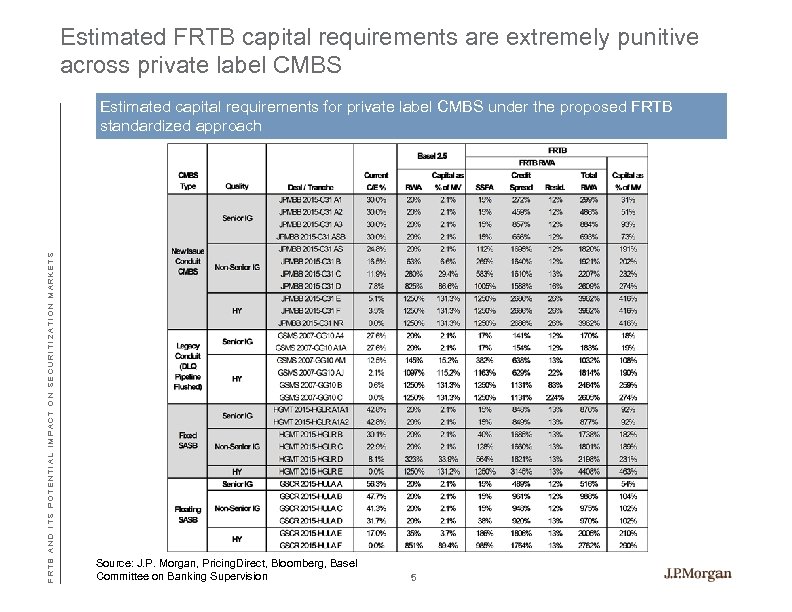 Estimated FRTB capital requirements are extremely punitive across private label CMBS F R T