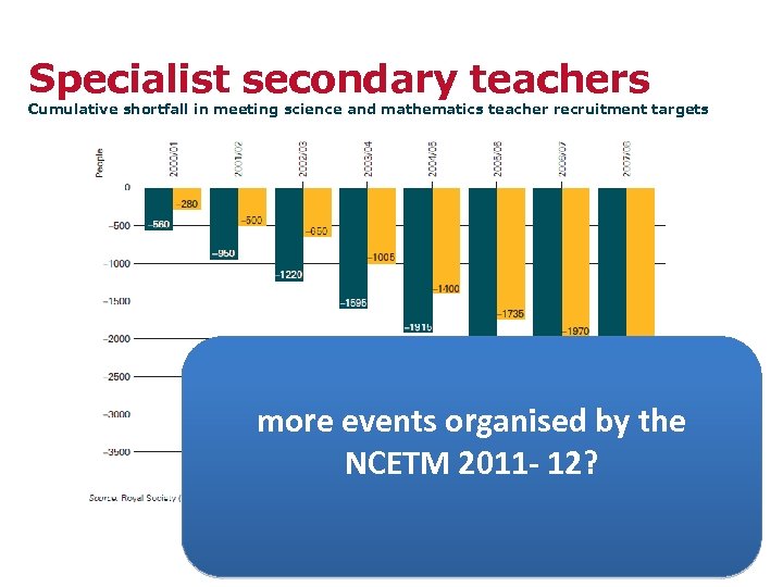 Specialist secondary teachers Cumulative shortfall in meeting science and mathematics teacher recruitment targets more