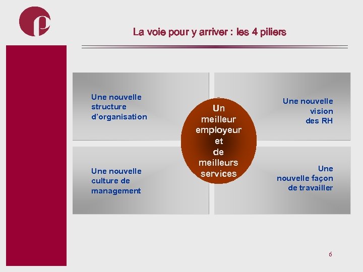 La voie pour y arriver : les 4 piliers Subtitel Une nouvelle structure d’organisation