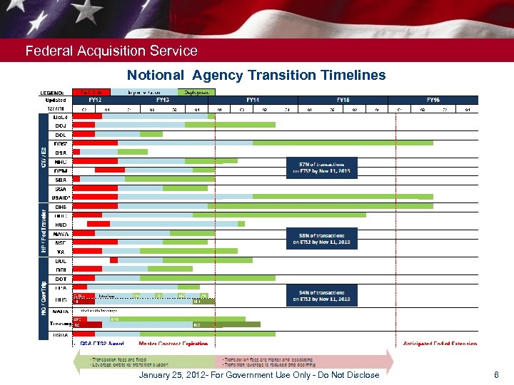 Federal Acquisition Service Notional Agency Transition Timelines January 25, 2012 - For Government Use