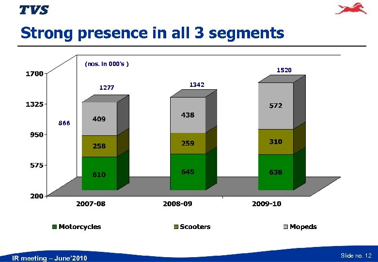 Strong presence in all 3 segments (nos. in 000’s ) 1277 1520 1342 866