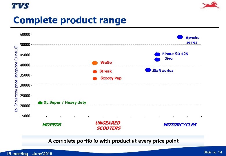 Complete product range Ex-Showroom price-Bangalore (June’ 10) 60000 Apache series 50000 45000 We. Go