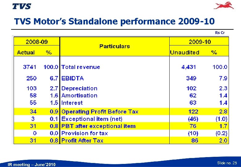 TVS Motor’s Standalone performance 2009 -10 Rs Cr IR meeting – June’ 2010 Slide