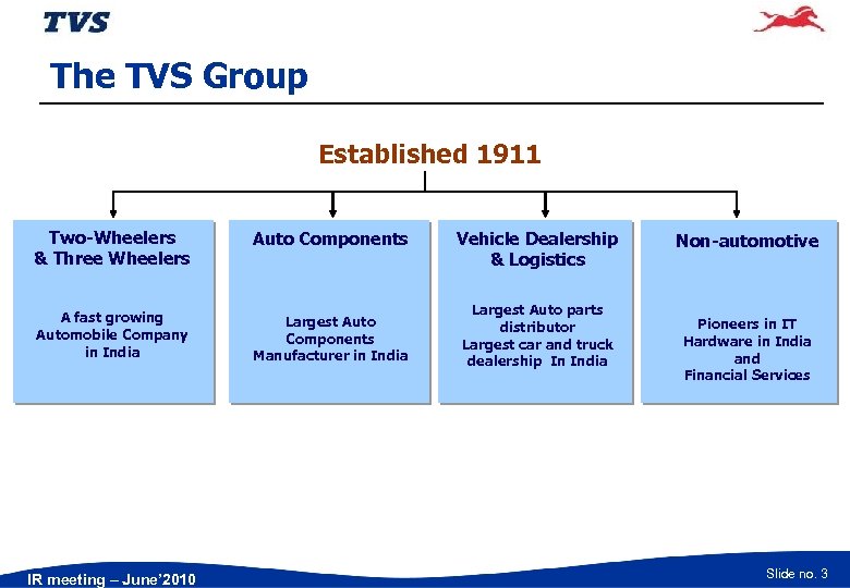The TVS Group Established 1911 Two-Wheelers & Three Wheelers Auto Components A fast growing