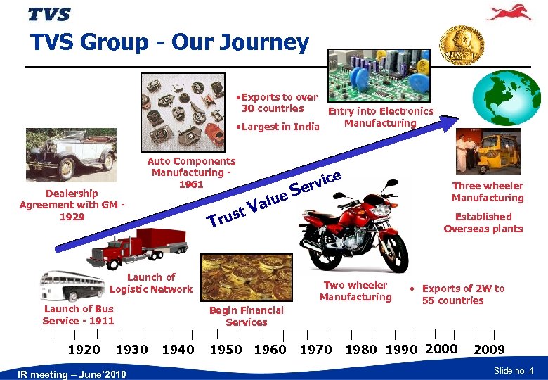 TVS Group - Our Journey • Exports to over 30 countries Entry into Electronics