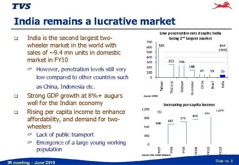 India remains a lucrative market q Low penetration rate despite India being 2 nd