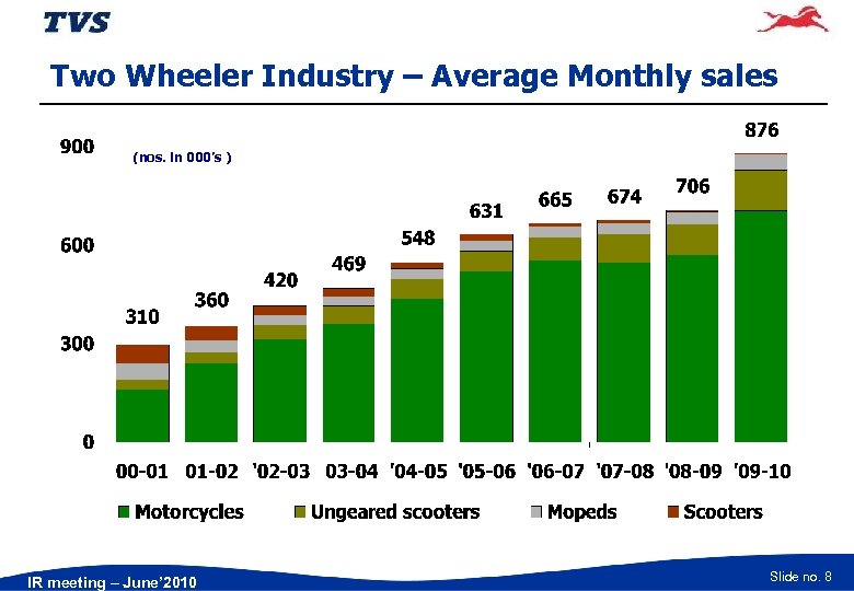 Two Wheeler Industry – Average Monthly sales (nos. in 000’s ) IR meeting –