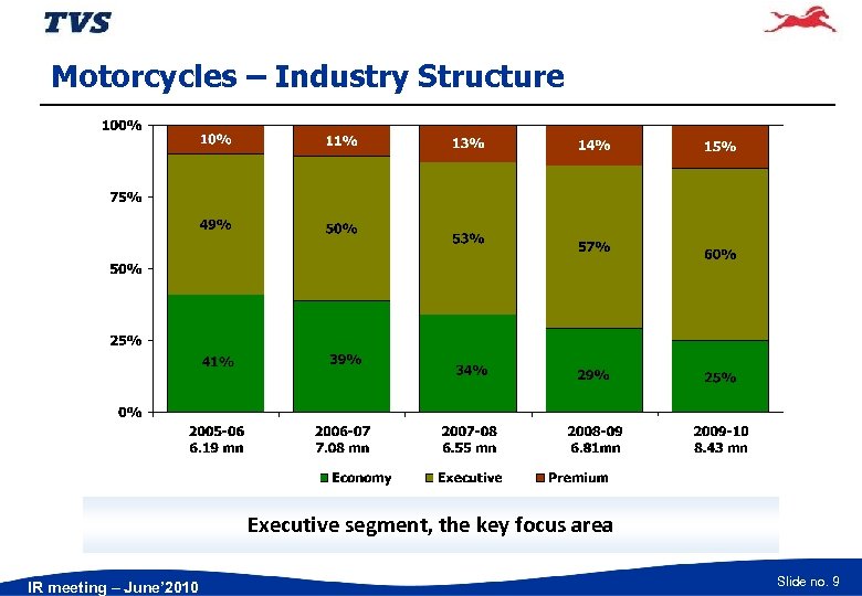 Motorcycles – Industry Structure Executive segment, the key focus area IR meeting – June’