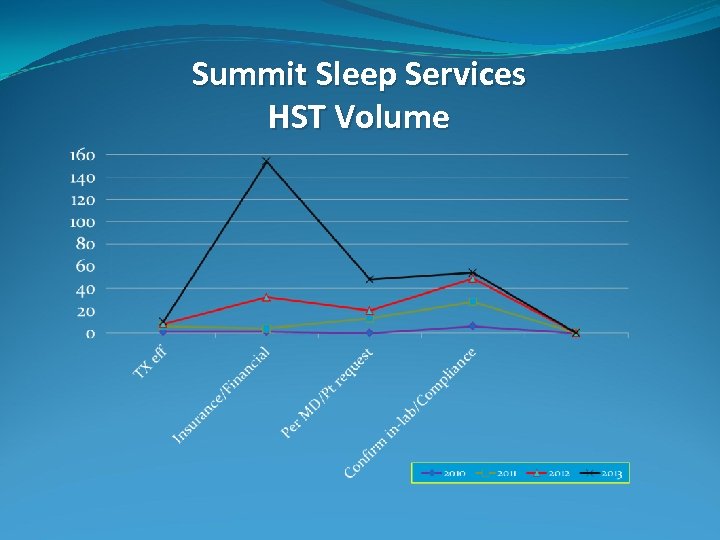 Summit Sleep Services HST Volume 