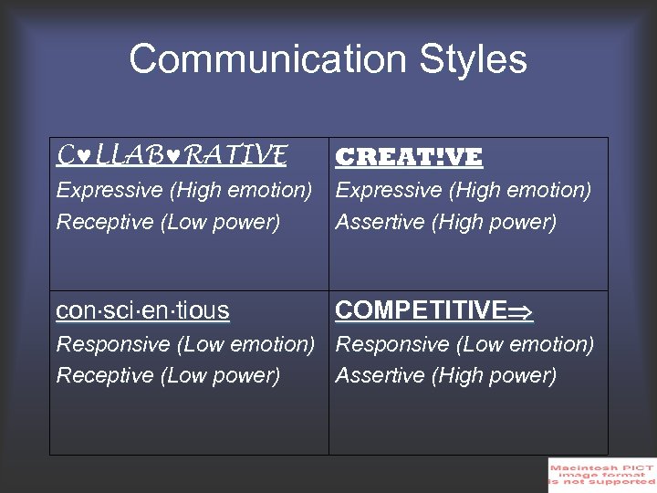 Communication Styles C LLAB RATIVE CREAT!VE Expressive (High emotion) Receptive (Low power) Assertive (High