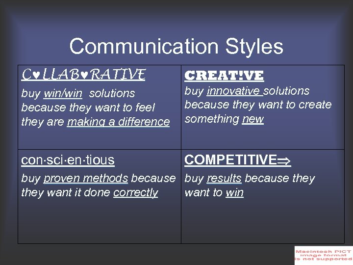 Communication Styles C LLAB RATIVE CREAT!VE buy win/win solutions because they want to feel