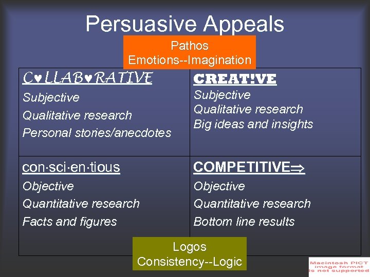 Persuasive Appeals Pathos Emotions--Imagination C LLAB RATIVE CREAT!VE Subjective Qualitative research Personal stories/anecdotes Subjective