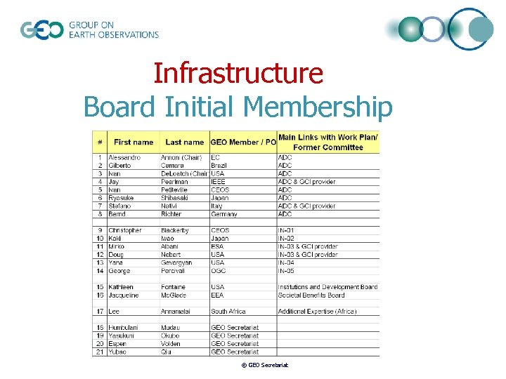 Infrastructure Board Initial Membership © GEO Secretariat 