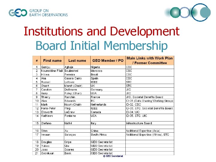 Institutions and Development Board Initial Membership © GEO Secretariat 