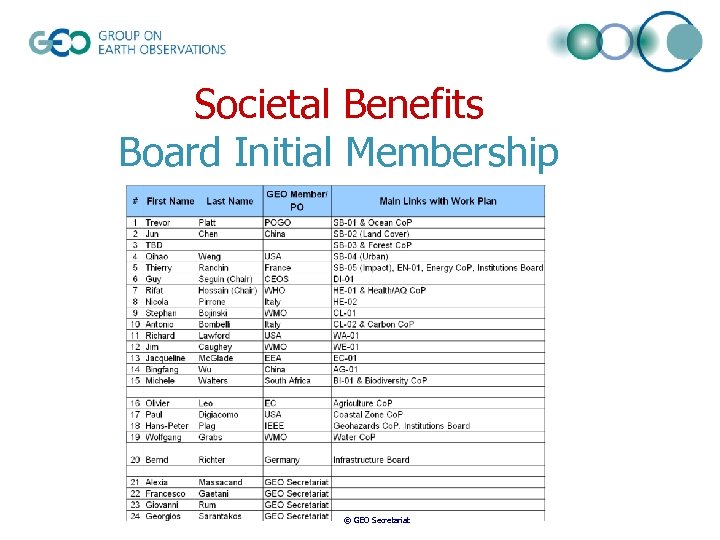 Societal Benefits Board Initial Membership © GEO Secretariat 