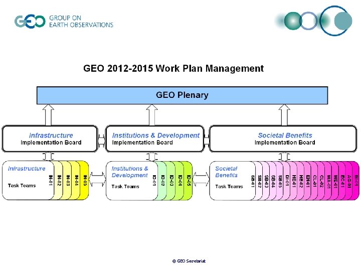 © GEO Secretariat 