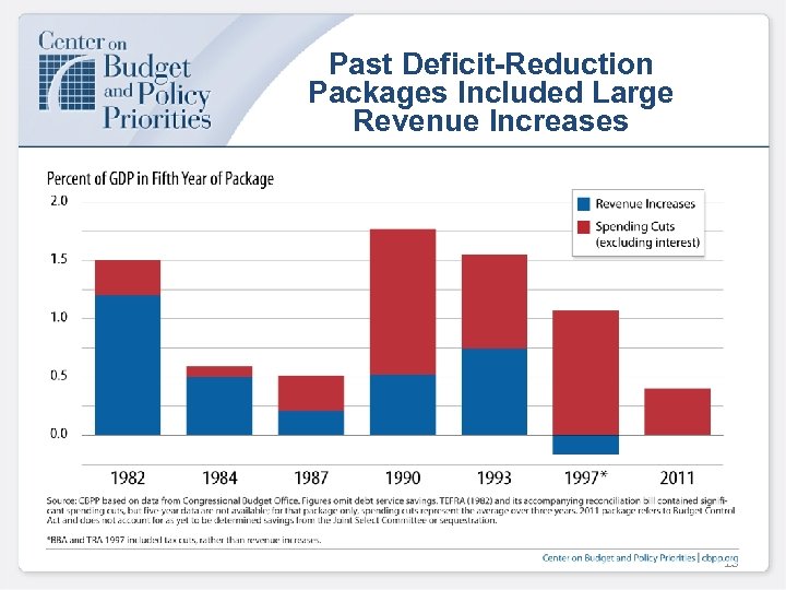 Past Deficit-Reduction Packages Included Large Revenue Increases 13 