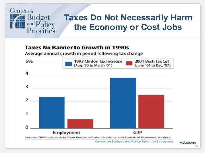 Taxes Do Not Necessarily Harm the Economy or Cost Jobs 14 