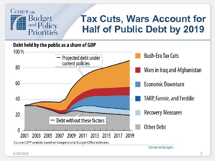 Tax Cuts, Wars Account for Half of Public Debt by 2019 3/18/2018 3 