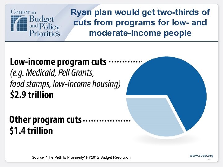Ryan plan would get two-thirds of cuts from programs for low- and moderate-income people