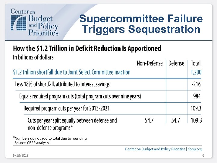 Supercommittee Failure Triggers Sequestration 3/18/2018 6 