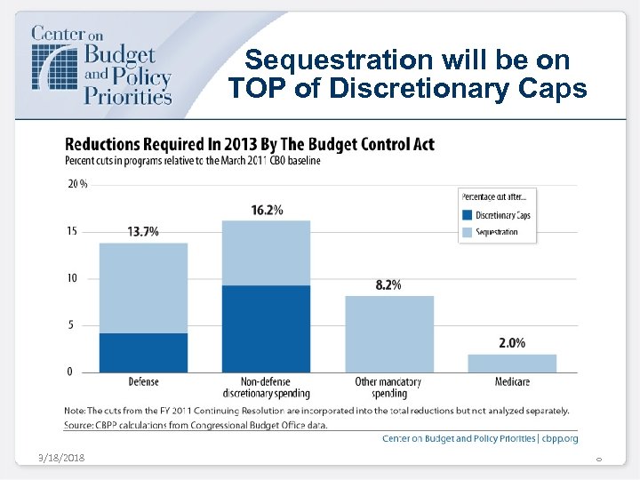 Sequestration will be on TOP of Discretionary Caps 3/18/2018 8 