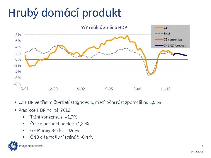 Hrubý domácí produkt • CZ HDP ve třetím čtvrtletí stagnovalo, meziroční růst zpomalil na