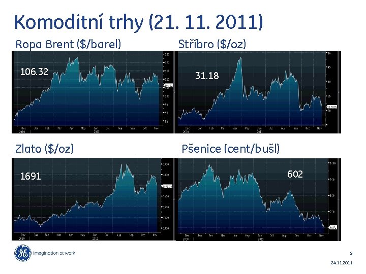 Komoditní trhy (21. 11. 2011) Ropa Brent ($/barel) 106. 32 Zlato ($/oz) 1691 Stříbro