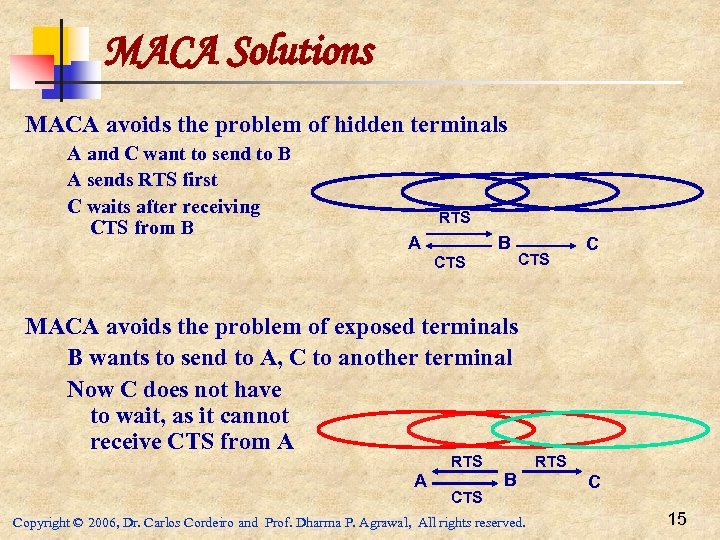 MACA Solutions MACA avoids the problem of hidden terminals A and C want to