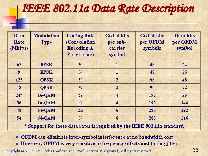 IEEE 802. 11 a Data Rate Description Data Rate (Mbit/s) Modulation Type Coding Rate