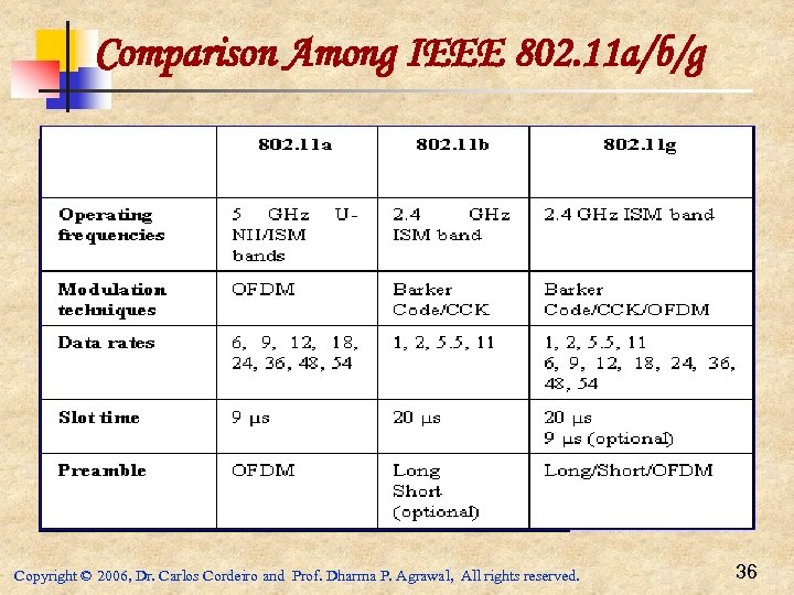 Comparison Among IEEE 802. 11 a/b/g Copyright © 2006, Dr. Carlos Cordeiro and Prof.