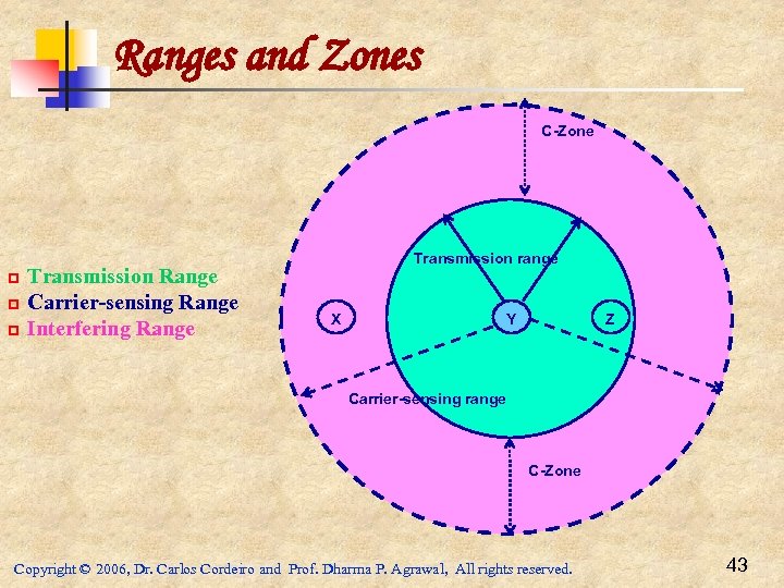 Ranges and Zones C-Zone p p p Transmission Range Carrier-sensing Range Interfering Range Transmission