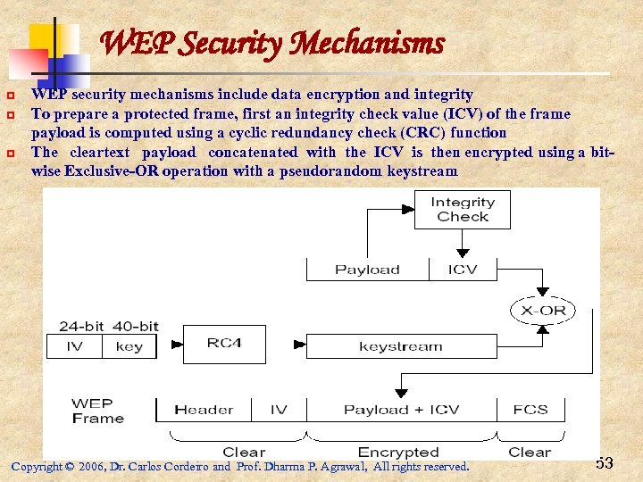 WEP Security Mechanisms p p p WEP security mechanisms include data encryption and integrity