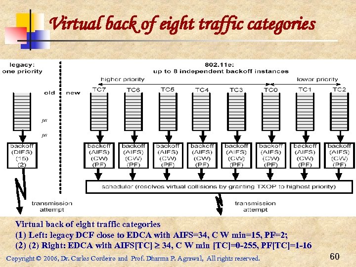 Virtual back of eight traffic categories (1) Left: legacy DCF close to EDCA with