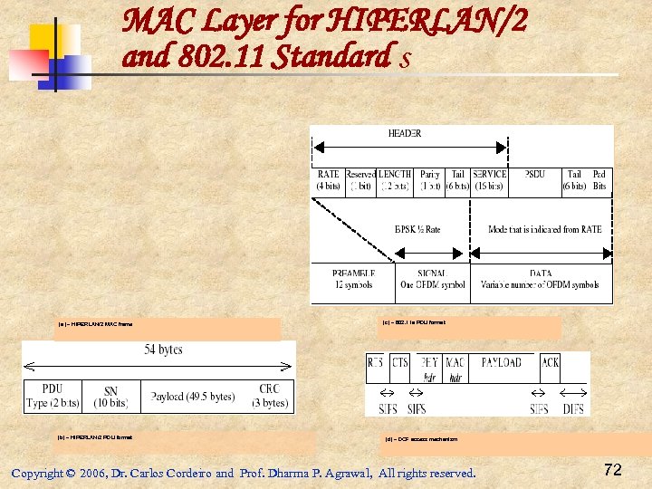 MAC Layer for HIPERLAN/2 and 802. 11 Standard s (a) – HIPERLAN/2 MAC frame