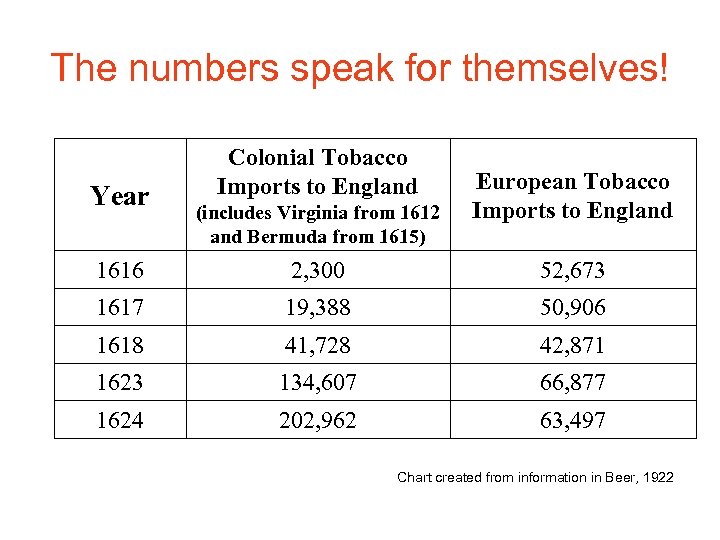 The numbers speak for themselves! Year Colonial Tobacco Imports to England (includes Virginia from