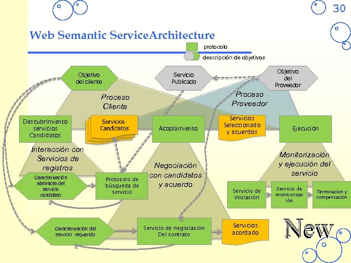 © José Angel Bañares 30 Web Semantic Service. Architecture protocolo descripción de objetivos Objetivo